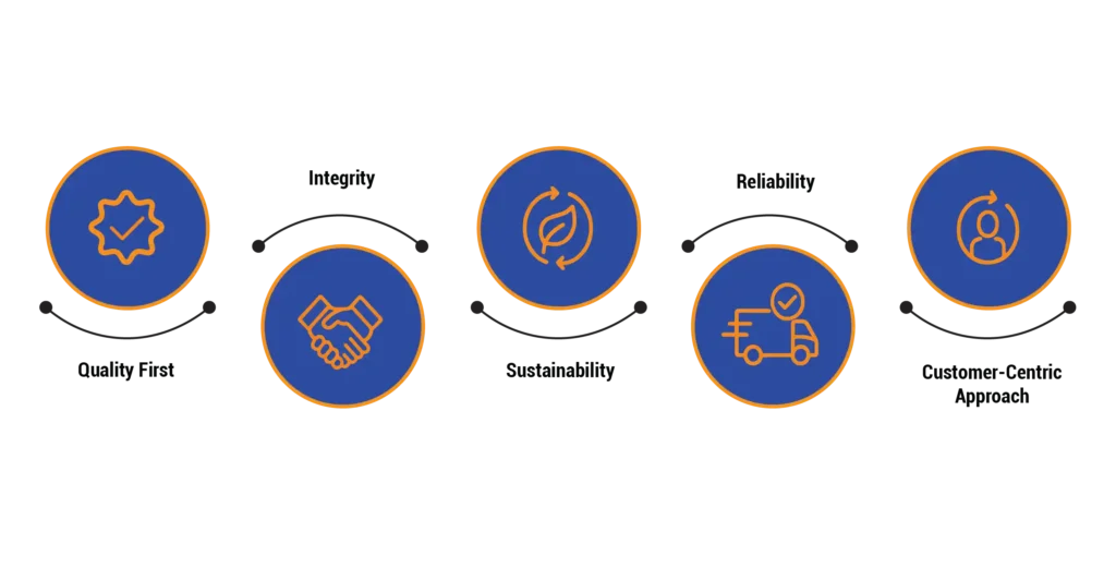 GlobalShipify a trusted exporter values