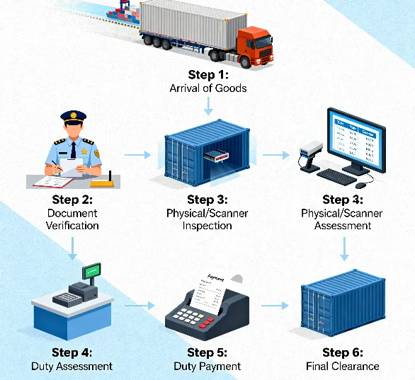 Customs Clearance Delays at Ports